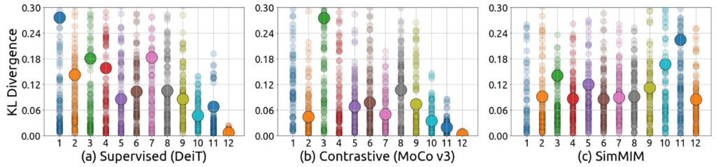 图7：不同模型中注意力头对应的注意力地图（attention map）的多样性分析