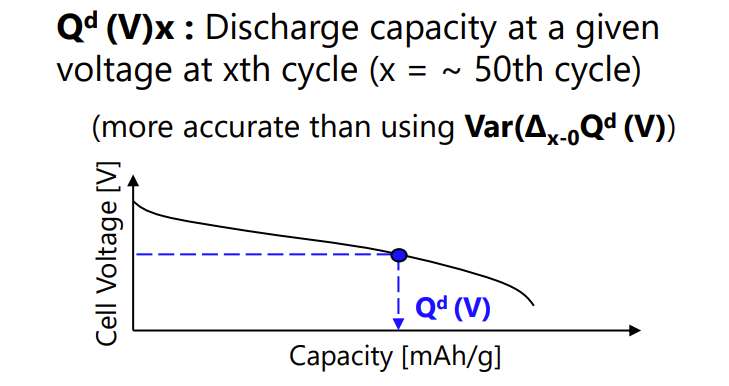 Data-driven model improves accuracy in predicting EV battery degradation - chart: cell voltage and capacity