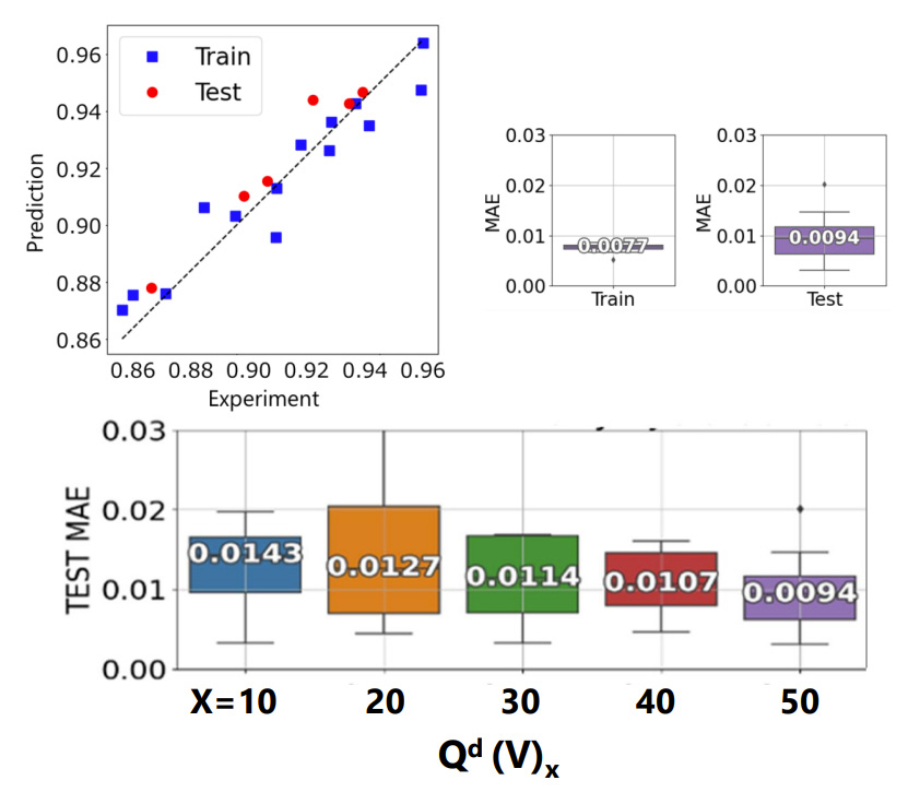 Data-driven model improves accuracy in predicting EV battery degradation - charts