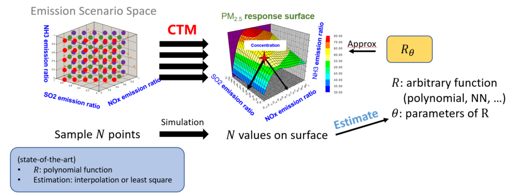 CTM 对随机采样多次不同的减排方案进行模拟