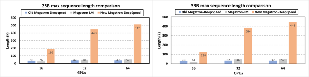 图9：由不同框架在不同规模下支持的两个 GenSLMs 模型的最大序列长度。使用 NVIDIA DGX，每个节点有八个40G A100 GPU。