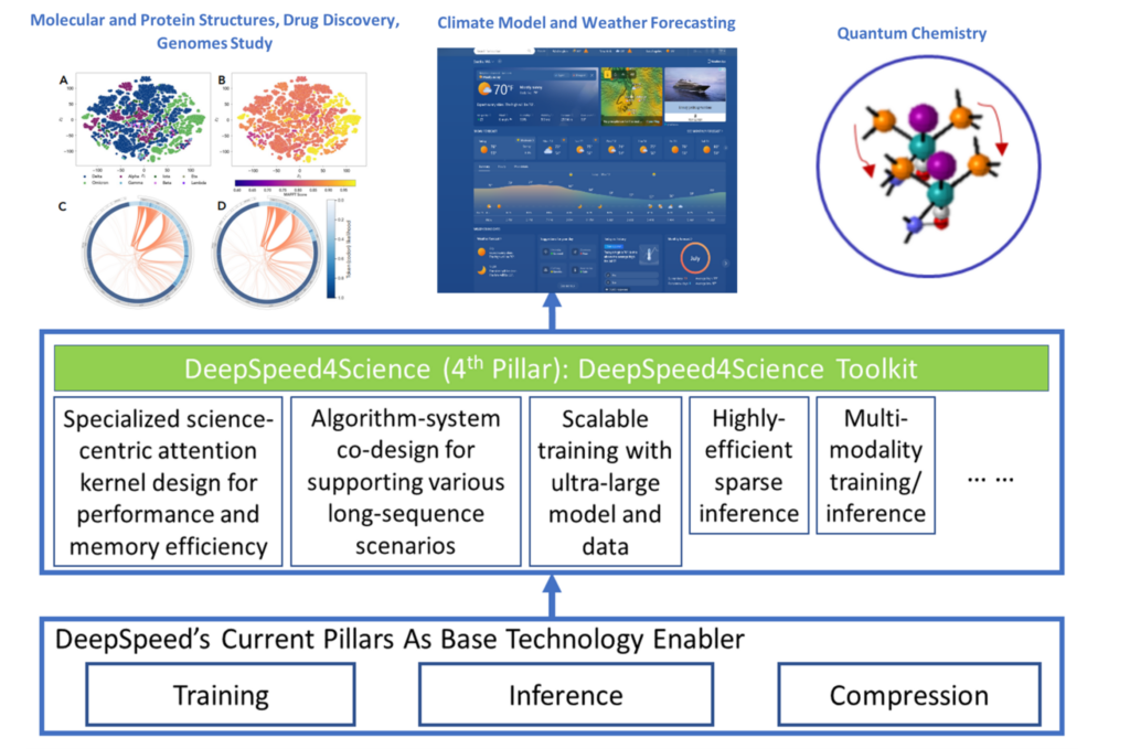 图1：DeepSpeed4Science 方法概述：专为加速科学发现和应对其复杂性而量身定制的 AI 系统技术开发。