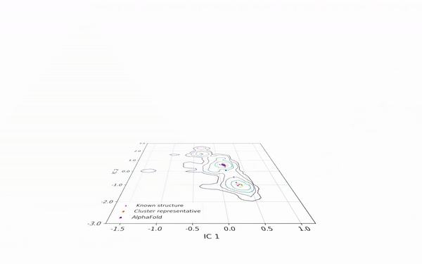 图2:DiG 生成的结构覆盖了新冠病毒主蛋白酶长时间平稳态动力学模拟在2维投影构象空间中分布的主要区域
