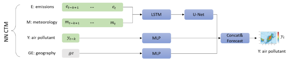 图2：NN-CTM 模型结构