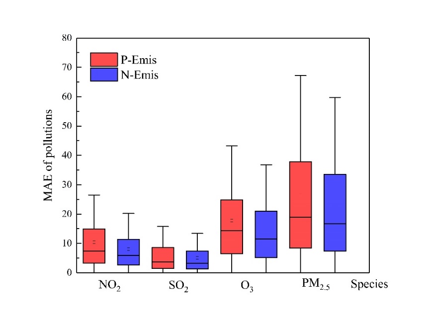 chart, box and whisker chart