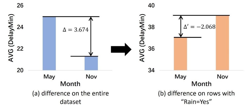 图8:XInsight 检测出雨季可以对航班延误进行解释