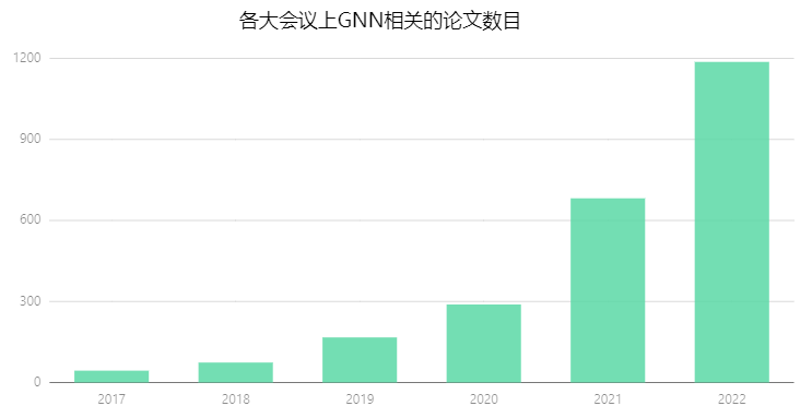 图1:近年来各大会议上 GNN 相关的论文数目