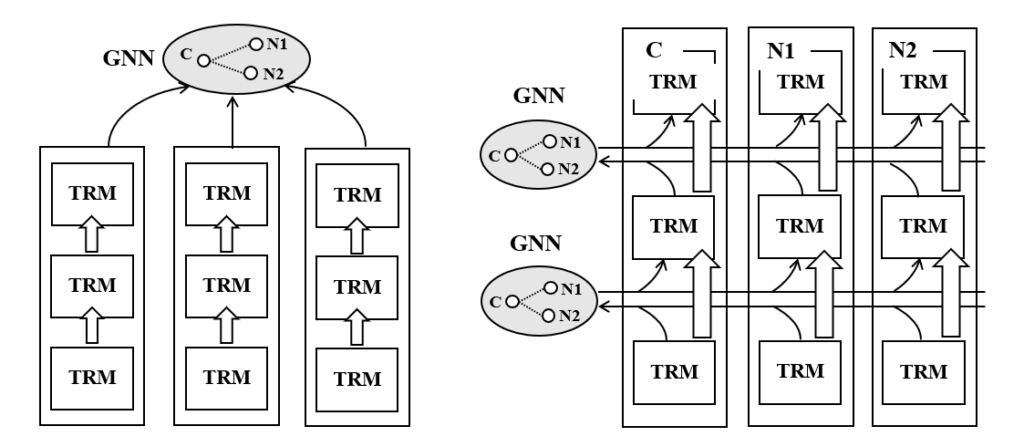 图7:松耦合和紧耦合的 LM-GNN Co-training 范式