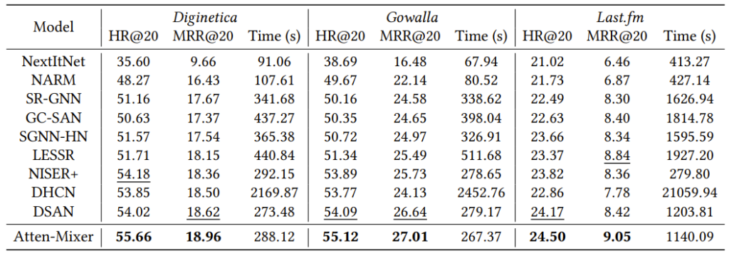表4:不同的 SBR 模型在常见数据集上的效果