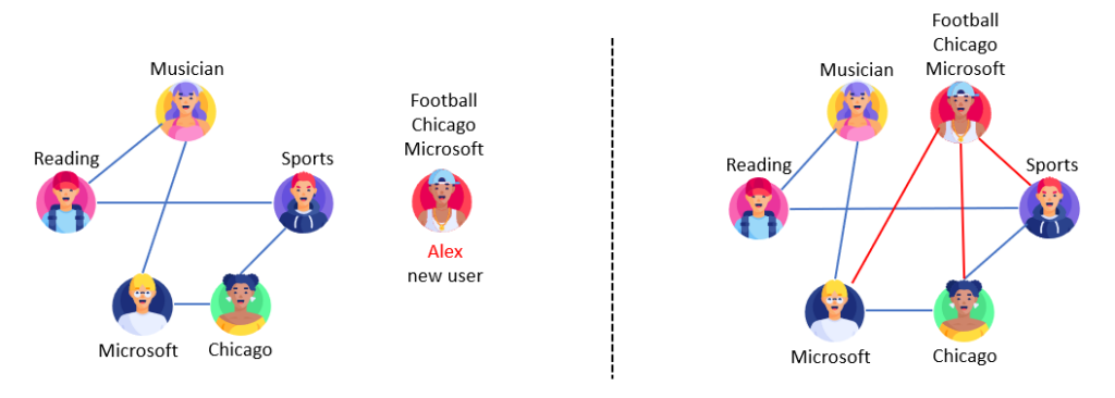 图6:社交网络中关注关系形成的一个示例