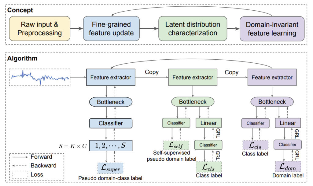图4: DIVERSIFY 的框架