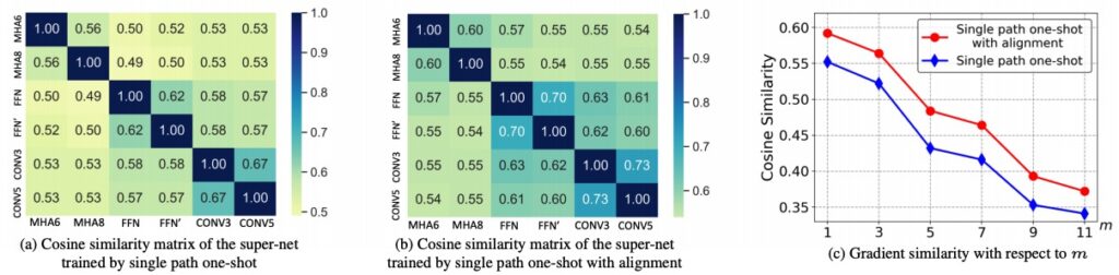 图7:不同子模型在共享权重的梯度相似度