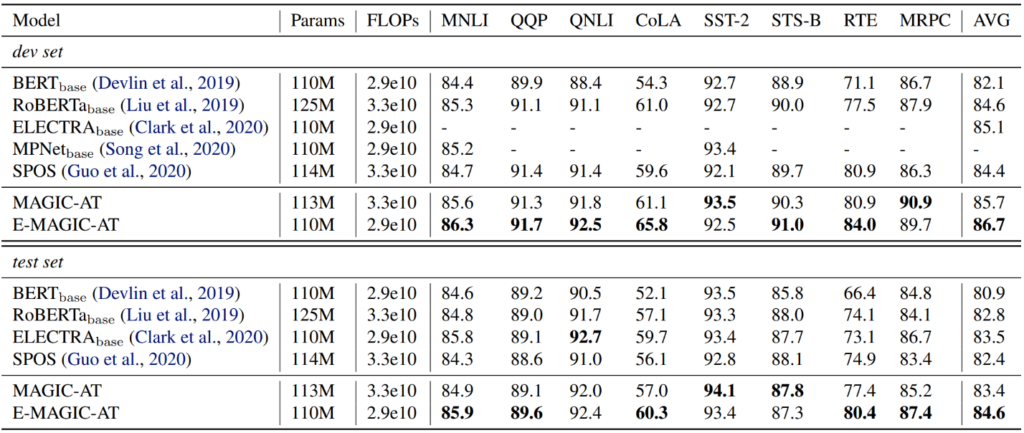 表2:MAGIC-NAS 搜索的 BERT 语言模型在 GLUE 数据集上的效果