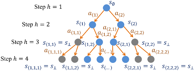 图1:分支强化学习模型示意(当每个状态下允许选择的动作个数为2时)