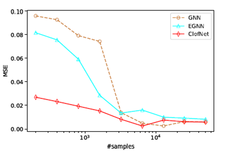 图5:不同训练样本量下的均方误差结果