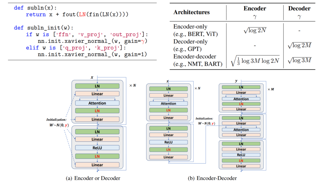 图5：左上：Sub-LN 的伪代码。这里以 Xavier 初始化为例，可以用其他标准初始化方法替代。γ 是一个常数。右上：不同架构（N 层编码器，M 层解码器）的 γ 值。底部：不同架构下的 Sub-LN。