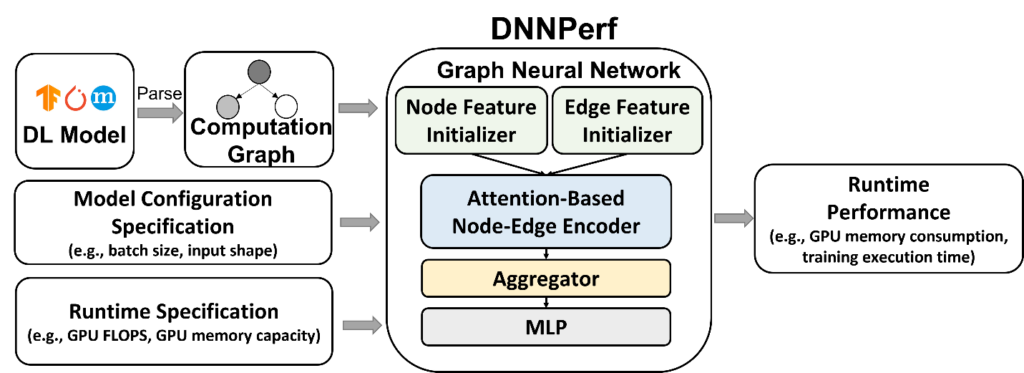 图6：DNNPerf 的工作流程