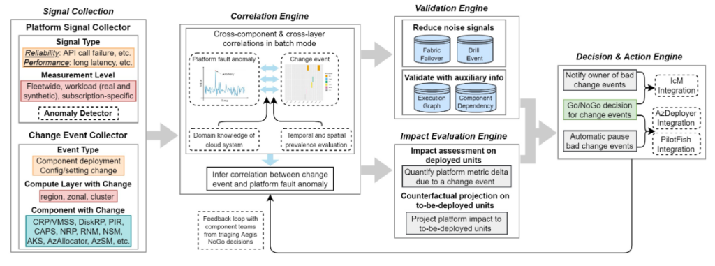 图1：Aegis 架构图