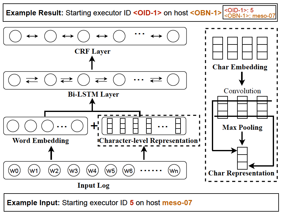 图4：Variable-aware log parsing 的整体架构