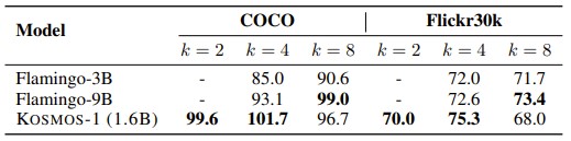 表5：KOSMOS-1 在图像描述生成任务（COCO和Flickr30k）中的少样本测试结果