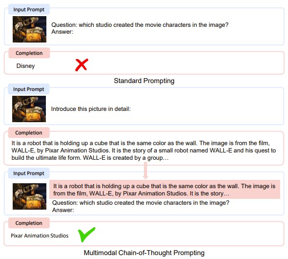 图5：多模态思维链使 KOSMOS-1 首先生成合理的理由或者所需要的图像描述，然后将其用于解决复杂的问答和推理任务。