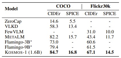 表4：KOSMOS-1 在图像描述生成任务（COCO和Flickr30k）中的零样本测试结果