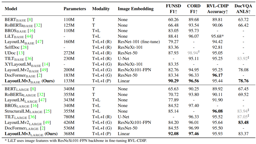 表1：LayoutLMv3 和已有工作在 CORD、FUNSD、RVL-CDIP、DocVQA 数据集上的实验结果对比