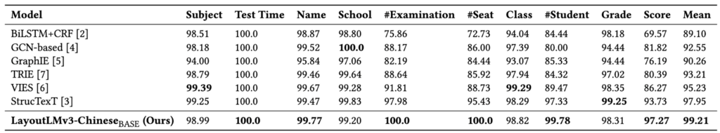 表4：LayoutLMv3 和已有工作在 EPHOIE 中文数据集关于视觉信息抽取任务的实验结果对比