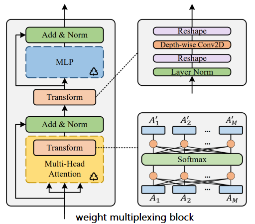 图2:Transformer 中的权重多路复用模块
