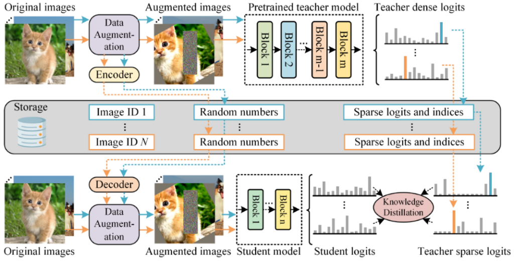 图4:快速预训练知识蒸馏