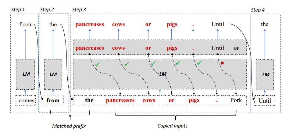 图2：LLM Accelerator 解码算法