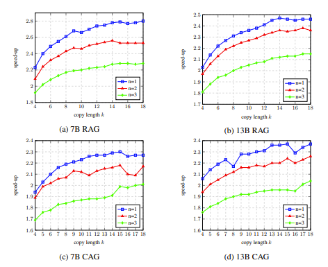 图4：消融实验中，在开发集上对 LLM Accelertator 的超参数的分析结果