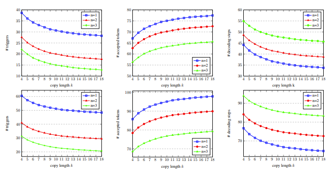 图5：在开发集上，具有不同匹配词数 n 和拷贝词数 k 的解码步骤统计数据