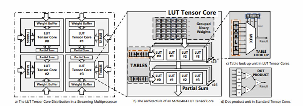 LUT Tensor Core 微架构概述