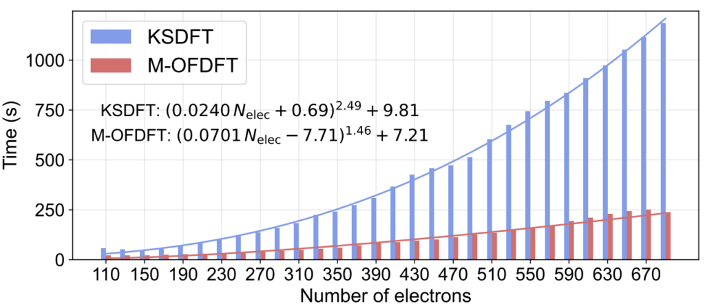Overcoming the barrier of orbital-free density functional theory for molecular systems using deep learning | chart, line chart, histogram