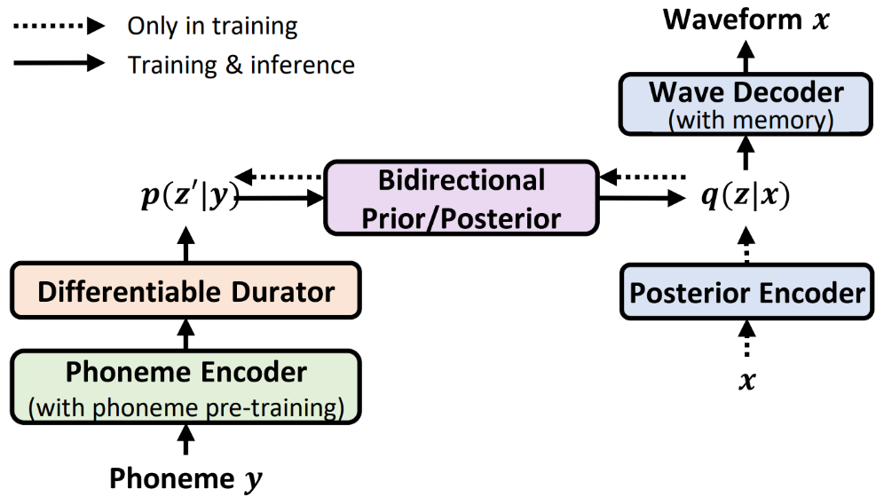 图1:NaturalSpeech 系统概览