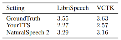 表6：NaturalSpeech 2 的主观相似度评分 SMOS 结果