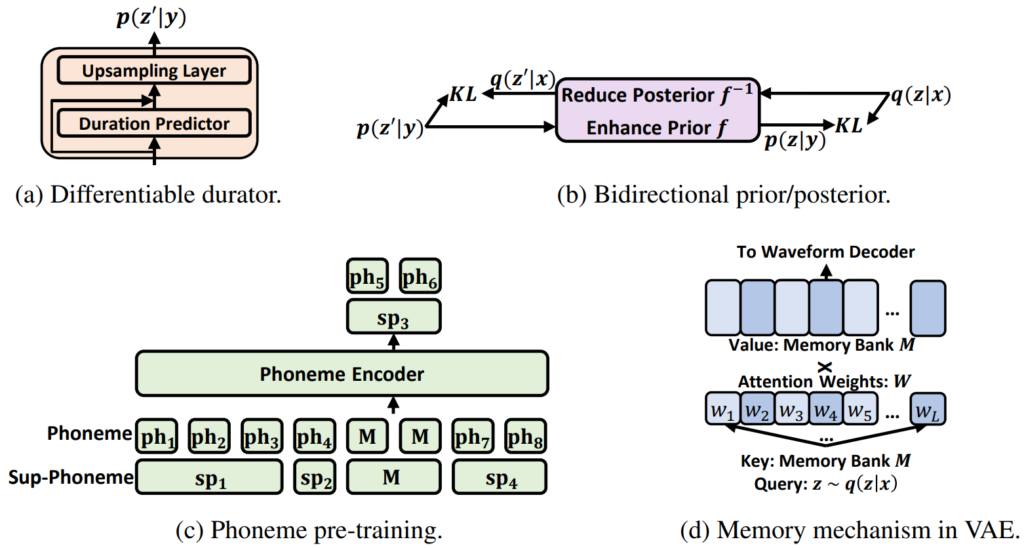 图2:NaturalSpeech 关键模块