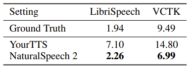 表7：NaturalSpeech 2 合成语音的词错误率