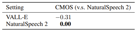 表4：NaturalSpeech 2 和 VALL-E 的主观质量得分（CMOS）对比