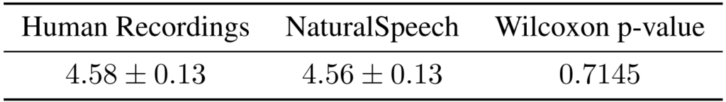 表1:NaturalSpeech 和真人录音之间的 MOS 比较,使用 Wilcoxon 秩和检验(Wilcoxon rank sum)来度量 MOS 评估中的 p 值。