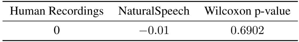表2:NaturalSpeech 和真人录音之间的 CMOS 比较,使用 Wilcoxon 符号秩检验(Wilcoxon signed rank test)来度量 CMOS 评估中的 p 值。