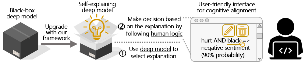 图4：自可解释深度模型框架