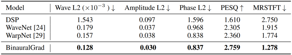 表1：BinauralGrad 和基线系统的对比