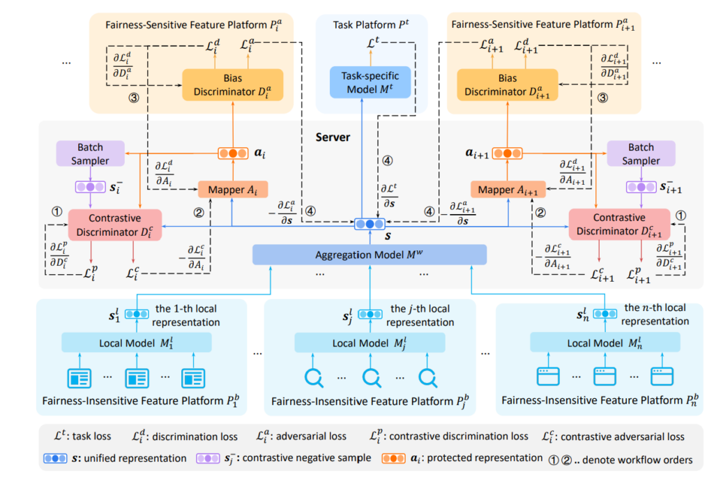 图3：FairVFL 框架