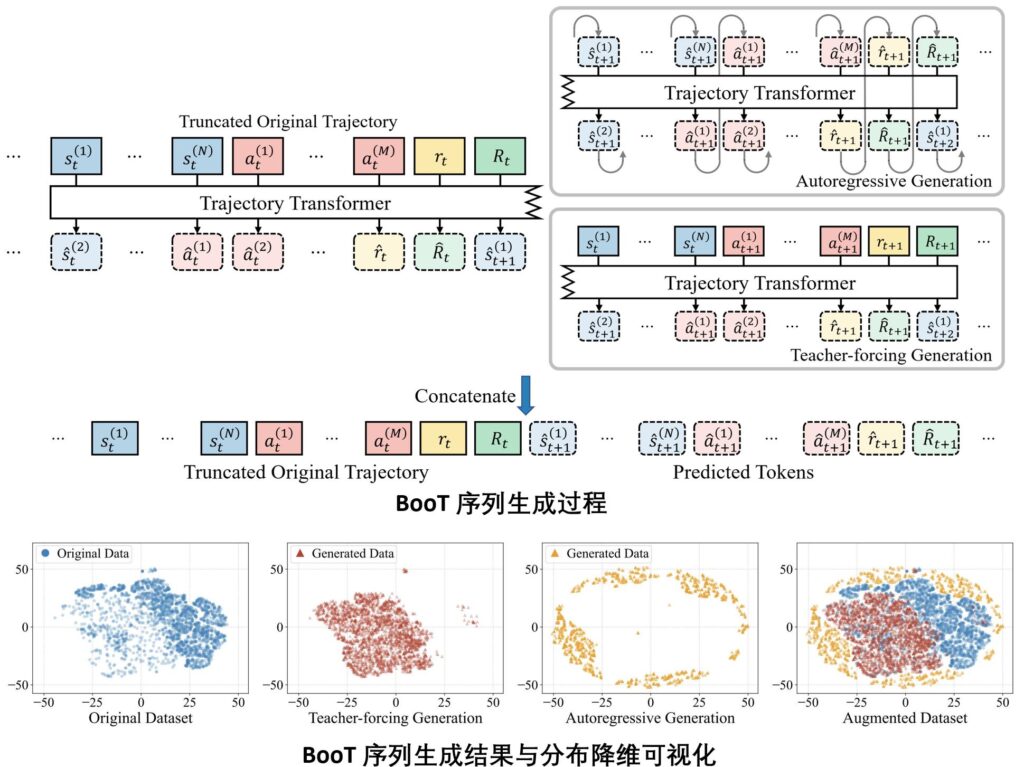 图2:BooT 序列生成过程(上);BooT 序列生成结果与分布降维可视化(下)