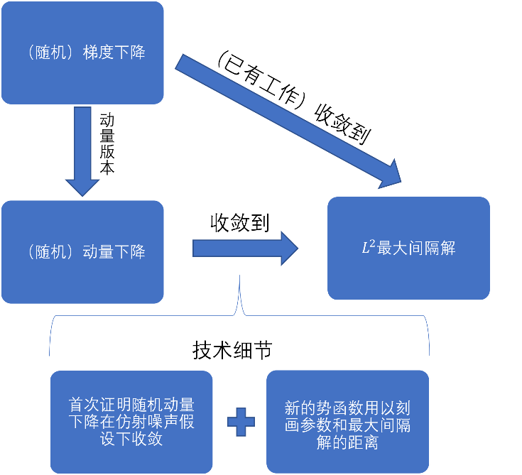 图6：论文《动量会改变优化器在可分数据上的隐式正则吗？》的结果展示图
