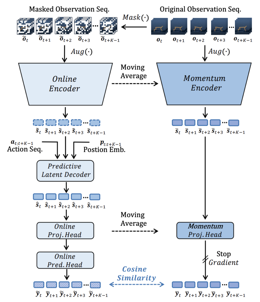 图1：基于掩码的隐空间重建（MLR）的框架示意图