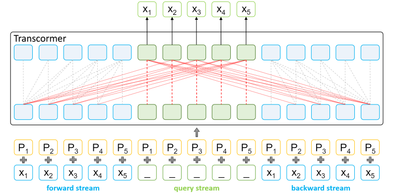 图2：Transcormer 结构示意图：左侧为前向流，右侧为后向流，中间为询问流。其中，前向流用于收集前向语义，后向流用于收集后向语义，而询问流用于捕获当前位置在其之前的前向流语义和其之后的后向流语义