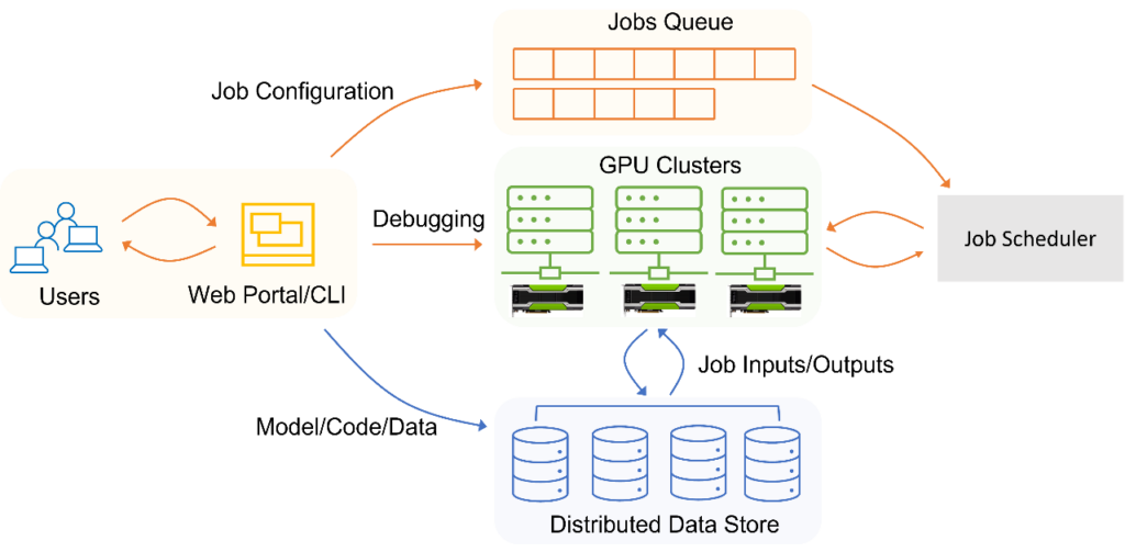 An Empirical Study on Low GPU Utilization of Deep Learning Jobs | diagram